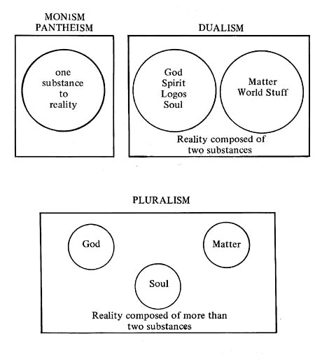 Monism | Dualism | Pluralism