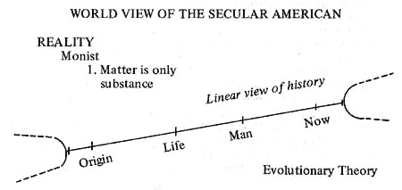 Secular American World View