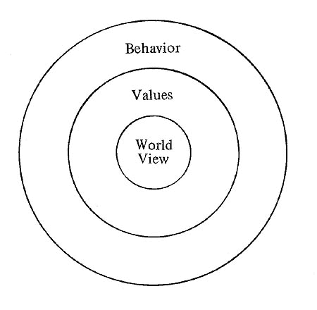 Behavior | Values | World View