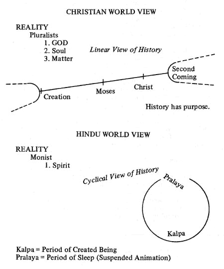 Christian World View vs. Hindu World View