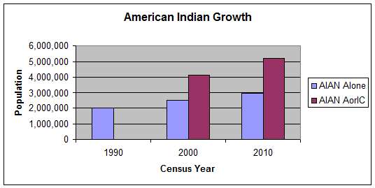 Chart of population growth for American Indians and Native Alaskans