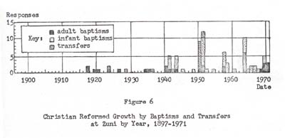Fig. 6 Christian Reformed Growth by Baptisms and Transfers at Zuni by Year 1897-1971 - Click to enlarge.