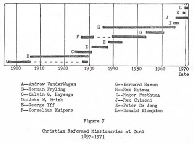 Fig. 7 Christian Reformed Missionaries at Zuni 1897-1971 - Click to enlarge.