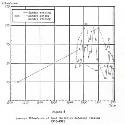 Fig. 8 Average Attendance at Zuni Christian Reformed Mission - Click to enlarge.